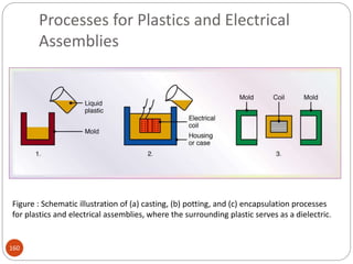 Processes for Plastics and Electrical
Assemblies
Figure : Schematic illustration of (a) casting, (b) potting, and (c) encapsulation processes
for plastics and electrical assemblies, where the surrounding plastic serves as a dielectric.
160
 