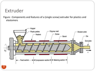 Extruder
26
Figure : Components and features of a (single screw) extruder for plastics and
elastomers
 