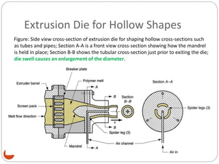 Extrusion Die for Hollow Shapes
38
Figure: Side view cross-section of extrusion die for shaping hollow cross-sections such
as tubes and pipes; Section A-A is a front view cross-section showing how the mandrel
is held in place; Section B-B shows the tubular cross-section just prior to exiting the die;
die swell causes an enlargement of the diameter.
 