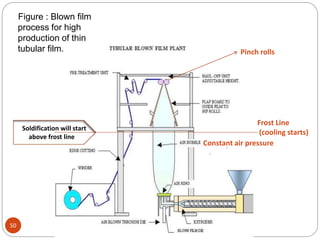 50
SlSoldification will start
above frost line
Figure : Blown film
process for high
production of thin
tubular film. Pinch rolls
Frost Line
(cooling starts)
Constant air pressure
 