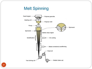 Melt Spinning
67
 