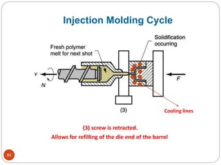 83
(3) screw is retracted.
Allows for refilling of the die end of the barrel
Injection Molding Cycle
Cooling lines
 