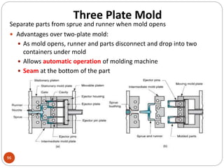 Three Plate Mold
96
Separate parts from sprue and runner when mold opens
 Advantages over two-plate mold:
 As mold opens, runner and parts disconnect and drop into two
containers under mold
 Allows automatic operation of molding machine
 Seam at the bottom of the part
 