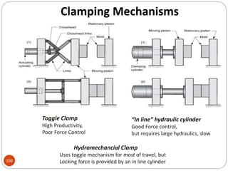 Clamping Mechanisms
106
“In line” hydraulic cylinder
Good Force control,
but requires large hydraulics, slow
Toggle Clamp
High Productivity,
Poor Force Control
Hydromechancial Clamp
Uses toggle mechanism for most of travel, but
Locking force is provided by an in line cylinder
 