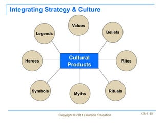 Integrating Strategy & Culture

                           Values

         Legends                                 Beliefs




                        Cultural
     Heroes                                                Rites
                        Products



       Symbols                                     Rituals
                             Myths




                   Copyright © 2011 Pearson Education              Ch 4 -18
 