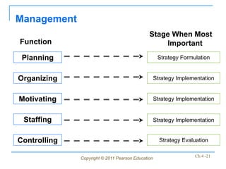 Management
                                              Stage When Most
Function                                          Important
 Planning                                           Strategy Formulation


Organizing                                         Strategy Implementation


Motivating                                         Strategy Implementation


 Staffing                                          Strategy Implementation


Controlling                                          Strategy Evaluation


              Copyright © 2011 Pearson Education                  Ch 4 -21
 