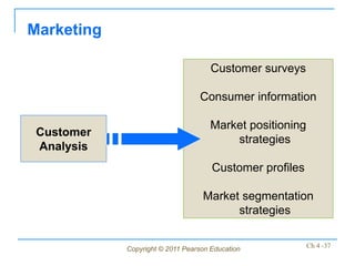 Marketing

                                     Customer surveys

                                 Consumer information

                                     Market positioning
 Customer
                                         strategies
 Analysis
                                     Customer profiles

                                  Market segmentation
                                        strategies


            Copyright © 2011 Pearson Education            Ch 4 -37
 