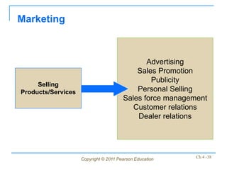 Marketing



                                              Advertising
                                           Sales Promotion
                                               Publicity
     Selling
Products/Services                          Personal Selling
                                       Sales force management
                                          Customer relations
                                           Dealer relations




                    Copyright © 2011 Pearson Education    Ch 4 -38
 