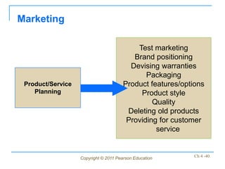 Marketing

                                           Test marketing
                                          Brand positioning
                                         Devising warranties
                                              Packaging
 Product/Service                       Product features/options
    Planning                                Product style
                                                Quality
                                        Deleting old products
                                        Providing for customer
                                                 service


                   Copyright © 2011 Pearson Education       Ch 4 -40
 