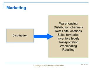 Marketing


                                           Warehousing
                                       Distribution channels
                                       Retail site locations
  Distribution                           Sales territories
                                         Inventory levels
                                          Transportation
                                            Wholesaling
                                              Retailing



                 Copyright © 2011 Pearson Education       Ch 4 -42
 