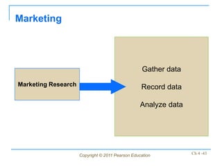 Marketing




                                                   Gather data

Marketing Research                                Record data

                                                  Analyze data




                     Copyright © 2011 Pearson Education          Ch 4 -43
 