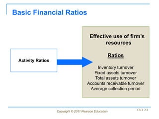 Basic Financial Ratios


                                         Effective use of firm’s
                                                resources

                                                    Ratios
 Activity Ratios
                                            Inventory turnover
                                          Fixed assets turnover
                                          Total assets turnover
                                       Accounts receivable turnover
                                        Average collection period




                   Copyright © 2011 Pearson Education          Ch 4 -51
 