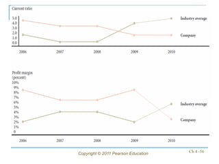 Copyright © 2011 Pearson Education   Ch 4 -56
 