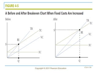 Copyright © 2011 Pearson Education   Ch 4 -58
 