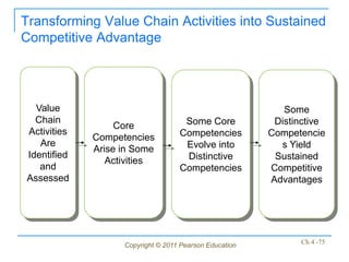 Transforming Value Chain Activities into Sustained
Competitive Advantage




  Value                                                    Some
  Chain                             Some Core            Distinctive
                  Core
Activities                         Competencies         Competencie
             Competencies
   Are                              Evolve into           s Yield
             Arise in Some
Identified                          Distinctive          Sustained
                Activities
   and                             Competencies         Competitive
Assessed                                                Advantages




                   Copyright © 2011 Pearson Education         Ch 4 -75
 