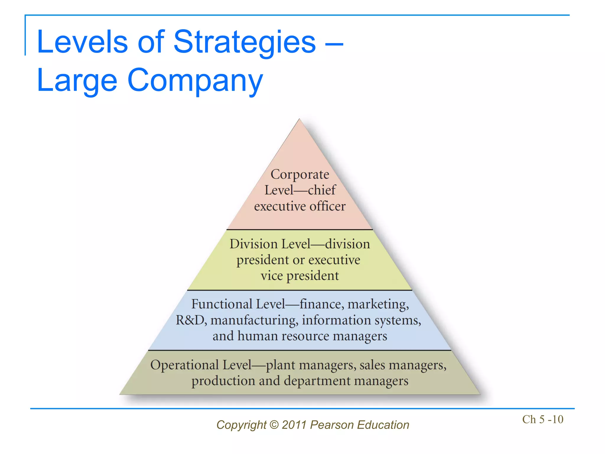 Levels of Strategies –
Large Company




            Copyright © 2011 Pearson Education   Ch 5 -10
 
