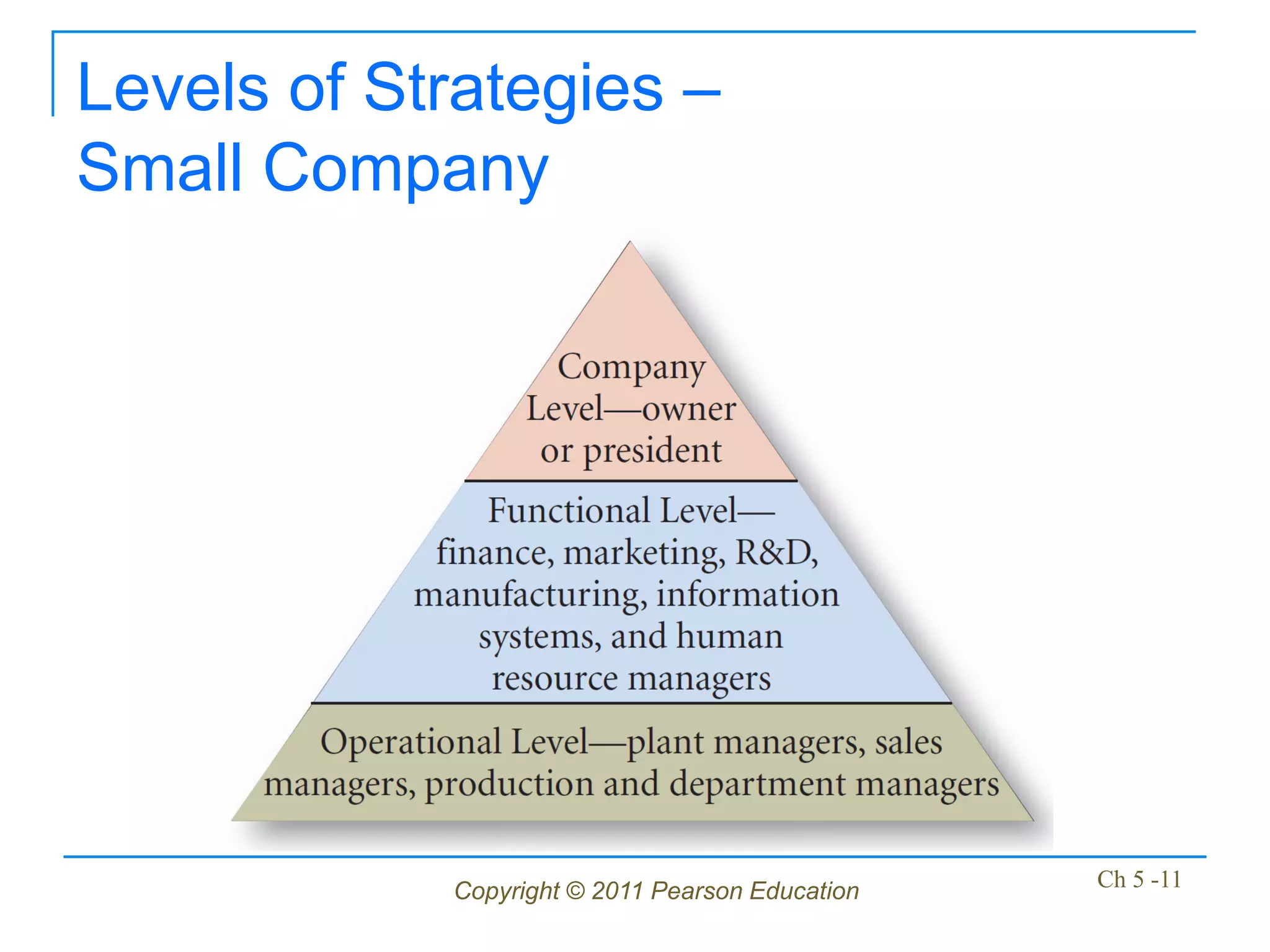Levels of Strategies –
Small Company




            Copyright © 2011 Pearson Education   Ch 5 -11
 