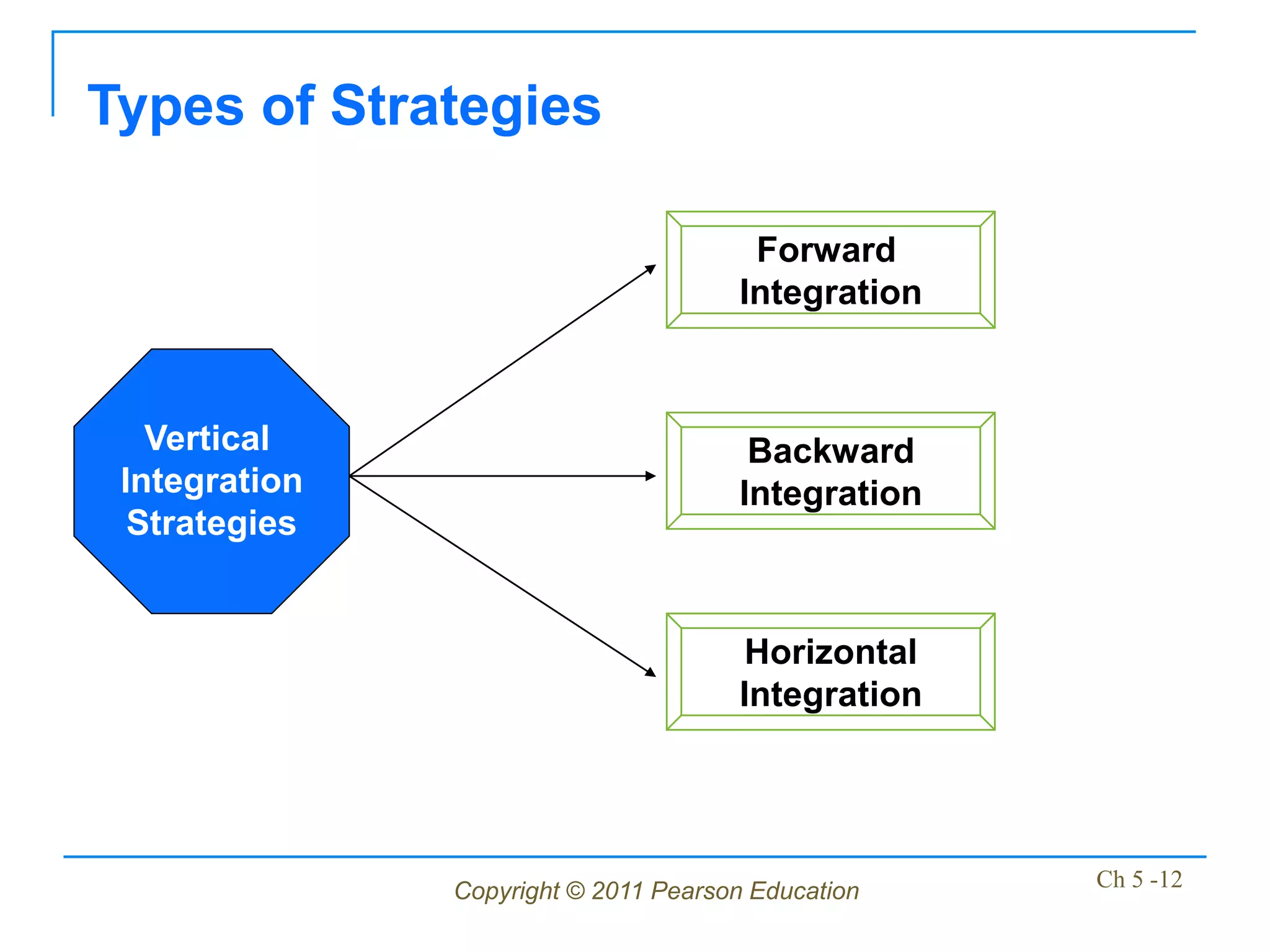 Types of Strategies

                                       Forward
                                      Integration



   Vertical                            Backward
 Integration                          Integration
  Strategies


                                      Horizontal
                                      Integration




               Copyright © 2011 Pearson Education   Ch 5 -12
 
