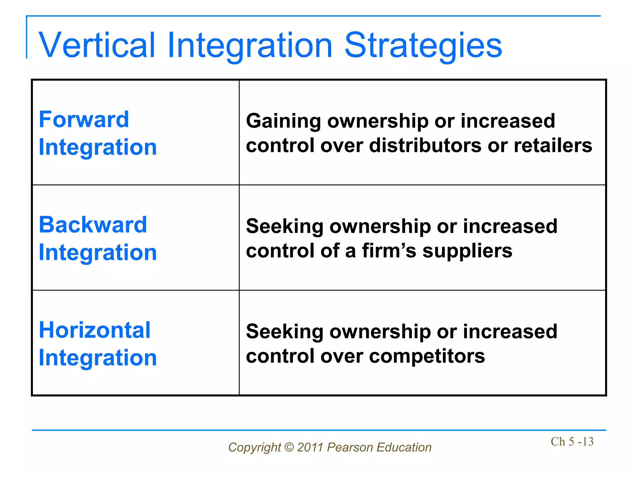 Vertical Integration Strategies
Forward         Gaining ownership or increased
Integration     control over distributors or retailers


Backward        Seeking ownership or increased
Integration     control of a firm’s suppliers


Horizontal      Seeking ownership or increased
Integration     control over competitors



              Copyright © 2011 Pearson Education   Ch 5 -13
 