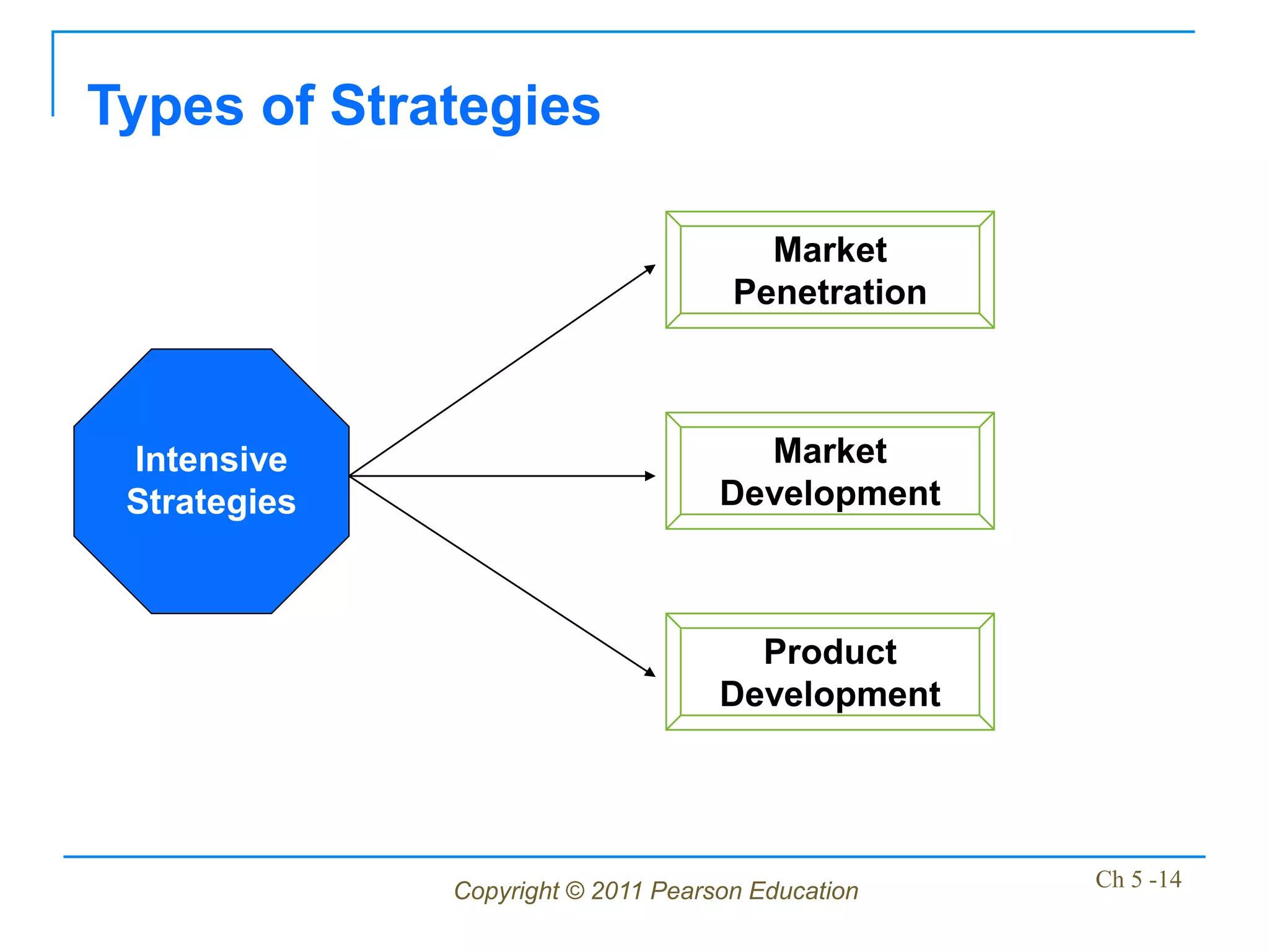 Types of Strategies

                                       Market
                                     Penetration



 Intensive                            Market
 Strategies                         Development



                                      Product
                                    Development




              Copyright © 2011 Pearson Education   Ch 5 -14
 
