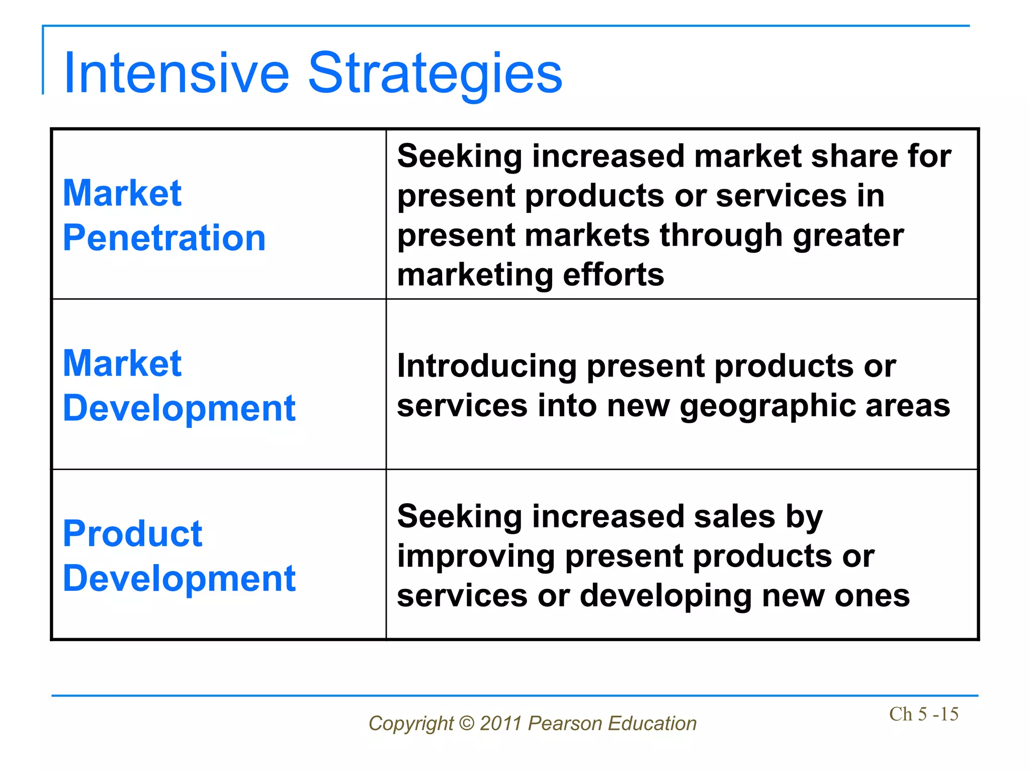 Intensive Strategies
                Seeking increased market share for
Market          present products or services in
Penetration     present markets through greater
                marketing efforts

Market          Introducing present products or
Development     services into new geographic areas


                Seeking increased sales by
Product
                improving present products or
Development     services or developing new ones


              Copyright © 2011 Pearson Education   Ch 5 -15
 