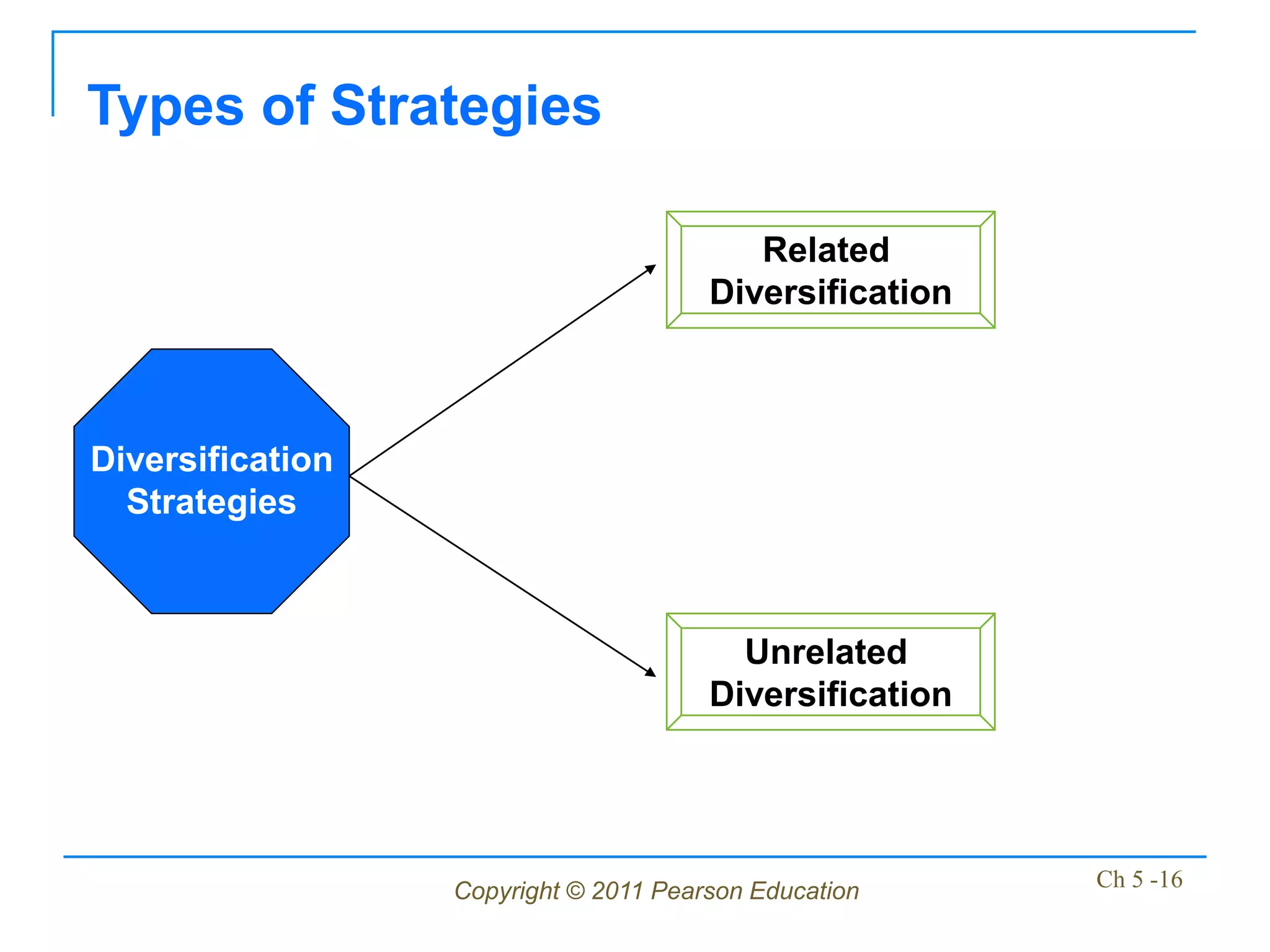 Types of Strategies

                                          Related
                                       Diversification



Diversification
  Strategies



                                         Unrelated
                                       Diversification




                  Copyright © 2011 Pearson Education     Ch 5 -16
 