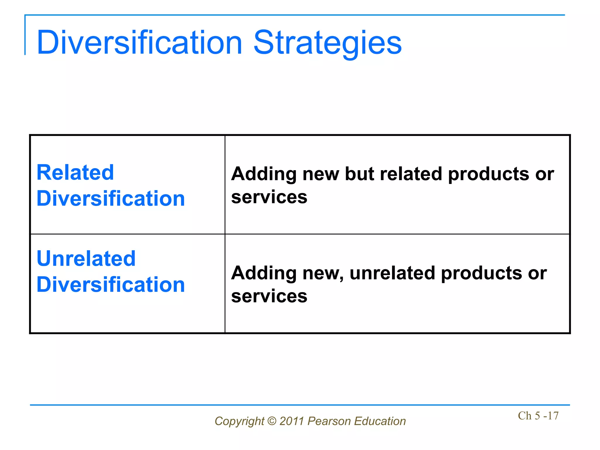 Diversification Strategies


Related             Adding new but related products or
Diversification     services


Unrelated
                    Adding new, unrelated products or
Diversification     services




                  Copyright © 2011 Pearson Education   Ch 5 -17
 