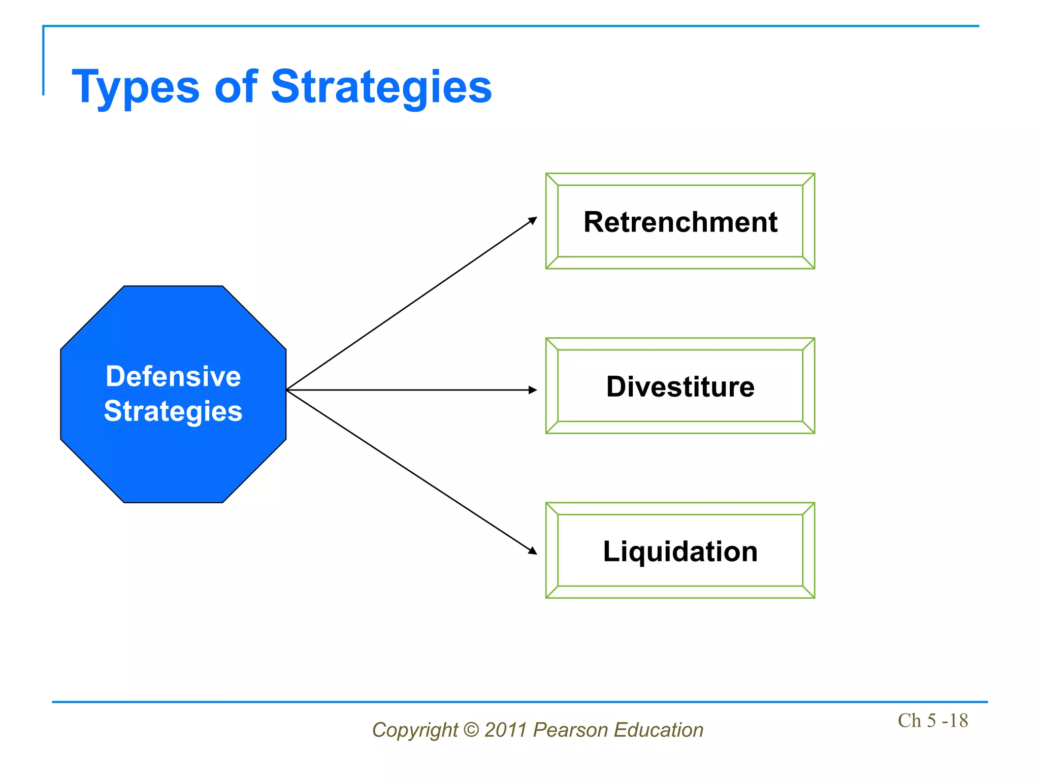 Types of Strategies

                                   Retrenchment




 Defensive                           Divestiture
 Strategies



                                     Liquidation




              Copyright © 2011 Pearson Education   Ch 5 -18
 