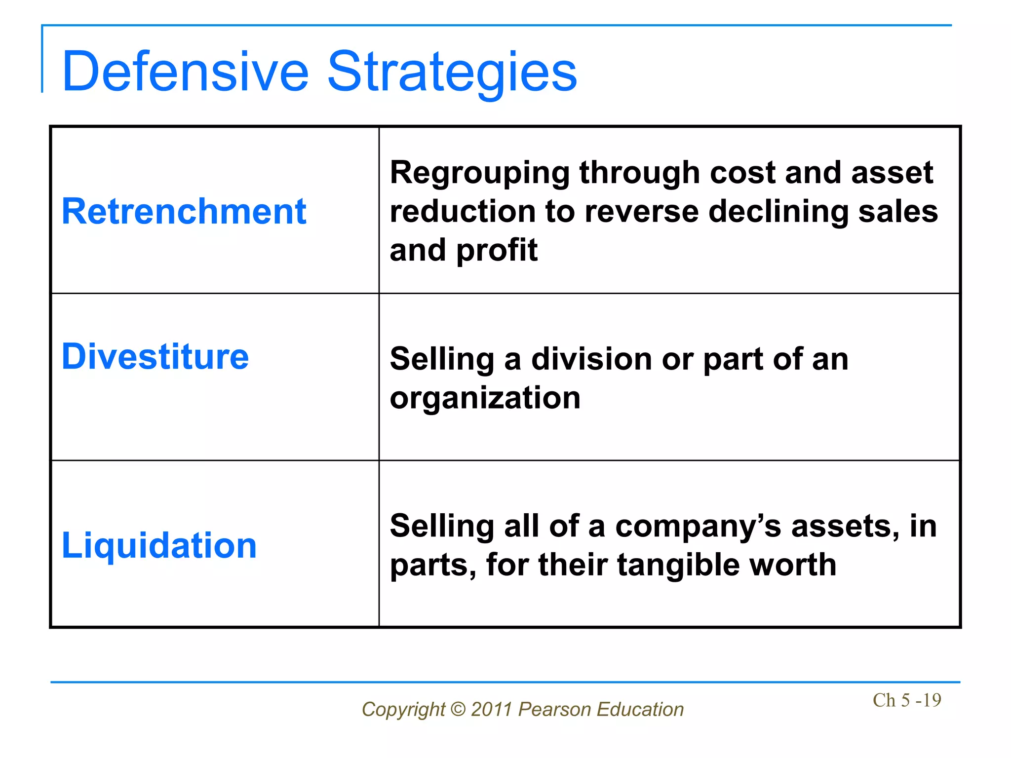 Defensive Strategies
                 Regrouping through cost and asset
Retrenchment     reduction to reverse declining sales
                 and profit


Divestiture      Selling a division or part of an
                 organization


                 Selling all of a company’s assets, in
Liquidation      parts, for their tangible worth



               Copyright © 2011 Pearson Education   Ch 5 -19
 