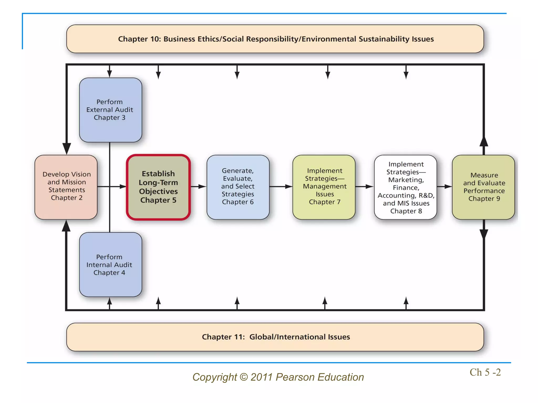 Copyright © 2011 Pearson Education   Ch 5 -2
 