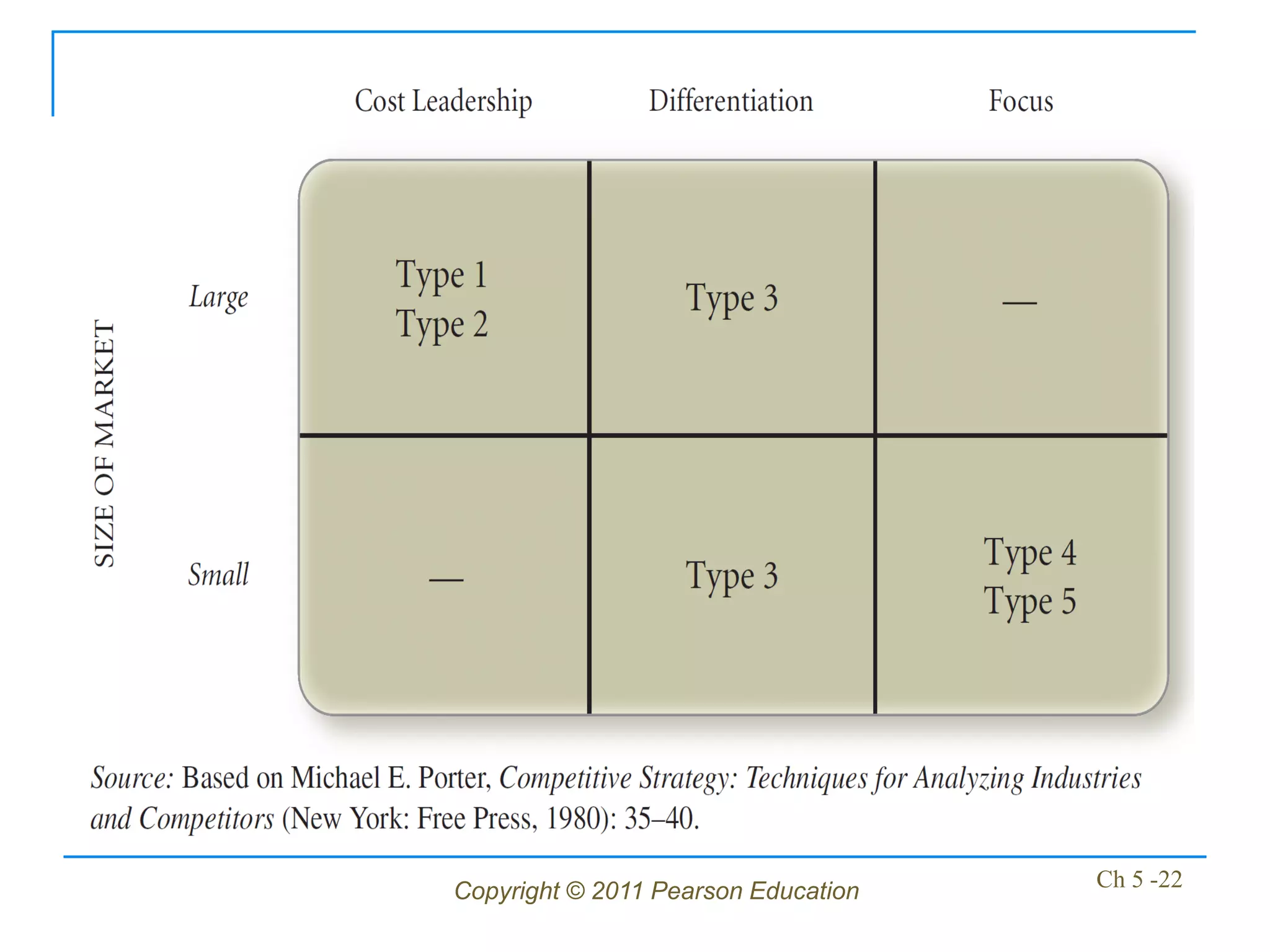 Copyright © 2011 Pearson Education   Ch 5 -22
 