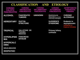 CLASSIFICATION AND ETIOLOGY
CHRONIC
CALCIFIC
PANCREATITIS
CHRONIC
OBSTRUCTIVE
PANCREATITIS
CHRONIC
INFLAMMATORY
PANCREATITIS
CHRONIC
AUTOIMMUNE
PANCREATITIS
ASYMPTOMATIC
PANCREATIC
FIBROSIS
ALCOHOL PANCREATIC
TUMORS
UNKNOWN Autoimmune
disorders (primary
sclerosing cholangitis)
CHRONIC
ALCOHOLIC
HEREDITARY DUCTAL
STRICTURE
SJOGREN'S
SYNDROME
Endemic in
asymptomatic
residents in
tropical climates
TROPICAL GALLSTONE OR
TRAUMA-
INDUCED
Primary biliary
cirrhosis
HYPERLIPIDE
MIA
PANCREAS
DIVISUM
HYPERCALC
EMIA
DRUG-INDUCED
IDIOPATHIC
 