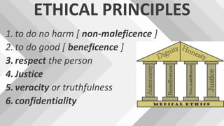 ETHICAL PRINCIPLES
1. to do no harm [ non-maleficence ]
2. to do good [ beneficence ]
3.respect the person
4.Justice
5.veracity or truthfulness
6.confidentiality
 