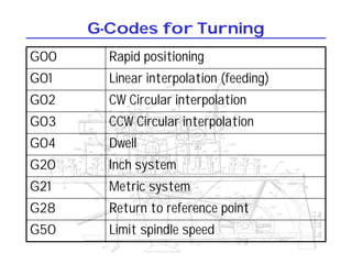 G-Codes for Turning
Limit spindle speed
G50
Return to reference point
G28
Metric system
G21
Inch system
G20
Dwell
G04
CCW Circular interpolation
G03
CW Circular interpolation
G02
Linear interpolation (feeding)
G01
Rapid positioning
G00
 
