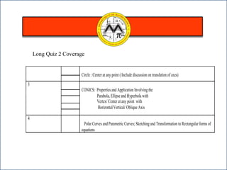 Circle : Center at any point ( Include discussion on translation of axes)
3
CONICS: Properties and Application Involving the
Parabola, Ellipse and Hyperbola with
Vertex/ Center at any point with
Horizontal/Vertical/ Oblique Axis
4
Polar Curves and Parametric Curves; Sketching and Transformation to Rectangular forms of
equations
Long Quiz 2 Coverage
 