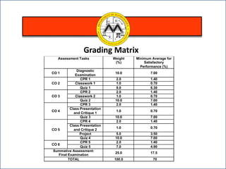 Grading Matrix
Assessment Tasks Weight
(%)
Minimum Average for
Satisfactory
Performance (%)
CO 1
Diagnostic
Examination
10.0 7.00
CO 2
CPR 1 2.0 1.40
Classwork 1 1.0 0.70
Quiz 1 9.0 6.30
CO 3
CPR 2 2.0 1.40
Classwork 2 1.0 0.70
Quiz 2 10.0 7.00
CO 4
CPR 3 2.0 1.40
Class Presentation
and Critique 1
1.0 0.70
Quiz 3 10.0 7.00
CO 5
CPR 4 2.0 1.40
Class Presentation
and Critique 2
1.0 0.70
Project 5.0 3.50
Quiz 4 10.0 7.00
CO 6
CPR 5 2.0 1.40
Quiz 5 7.0 4.90
Summative Assessment:
Final Examination
25.0 17.5
TOTAL 100.0 70
 