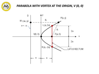 PARABOLA WITH VERTEX AT THE ORIGIN, V (0, 0)
(-a, y)
 
