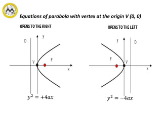 Equations of parabola with vertex at the origin V (0, 0)
 