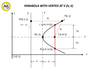 PARABOLA WITH VERTEX AT V (h, k)
 