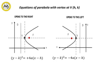 Equations of parabola with vertex at V (h, k)
 