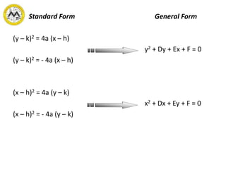 Standard Form General Form
(y – k)2 = 4a (x – h)
y2 + Dy + Ex + F = 0
(y – k)2 = - 4a (x – h)
(x – h)2 = 4a (y – k)
x2 + Dx + Ey + F = 0
(x – h)2 = - 4a (y – k)
 