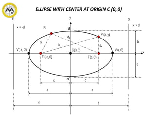 ELLIPSE WITH CENTER AT ORIGIN C (0, 0)
B
B’
 
