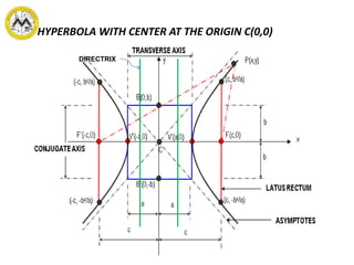 HYPERBOLA WITH CENTER AT THE ORIGIN C(0,0)
DIRECTRIX
 