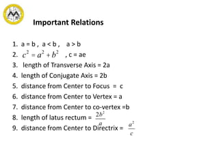 Important Relations
1. a = b , a < b , a > b
2. , c = ae
3. length of Transverse Axis = 2a
4. length of Conjugate Axis = 2b
5. distance from Center to Focus = c
6. distance from Center to Vertex = a
7. distance from Center to co-vertex =b
8. length of latus rectum =
9. distance from Center to Directrix =
c2
= a2
+b2
2b2
a a2
c
 