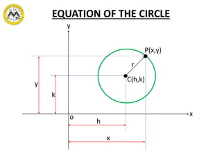 EQUATION OF THE CIRCLE

P(x,y)
C(h,k)
y
x
x
y
k
h
r
o

 
