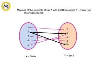 1
2
3
4
5
2
10
8
6
4
Mapping of the elements of Set A in to Set B illustrating 1 – many type
of correspondence.
X = Set A Y = Set B
 
