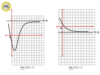 Y=L
0
Y=L
lim
x®+¥
f (x) = L
0
lim
x®+¥
f (x) = L
 