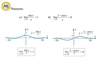 Theorem:
a) lim
x®0
sin x
x
=1 b) lim
x®0
1-cosx
x
= 0
 