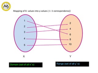 Domain (set of all x’s) Range (set of all y’s)
1
2
3
4
5
2
10
8
6
4
Mapping of X- values into y-values ( 1 -1 correspendence)
X Y
 