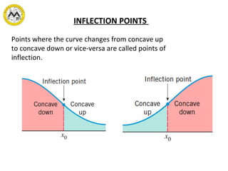 INFLECTION POINTS
Points where the curve changes from concave up
to concave down or vice-versa are called points of
inflection.
 